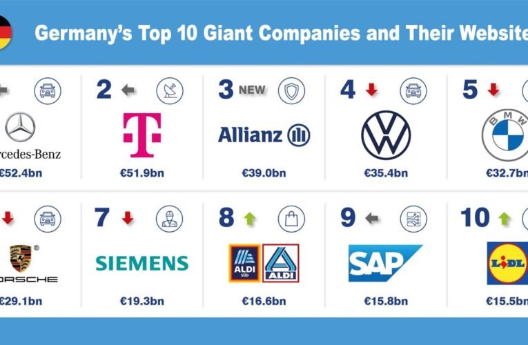 Germany’s Top 10 Giant Companies and Their Websites